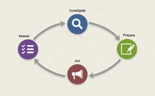 Circular graphic representing 4 components of leadership action. Between each component is an arrow pointing clockwise to the next component. The order of components, starting at the top is: Investigate, Prepare, Act, Assess